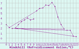 Courbe du refroidissement olien pour Palencia / Autilla del Pino