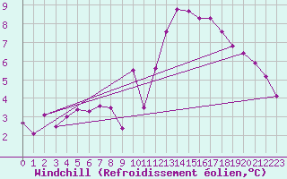 Courbe du refroidissement olien pour Beauvais (60)
