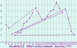Courbe du refroidissement olien pour Gorgova
