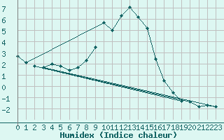 Courbe de l'humidex pour Braunlage