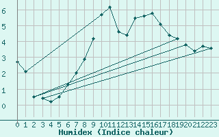 Courbe de l'humidex pour Resko