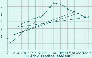 Courbe de l'humidex pour Churchtown Dublin (Ir)