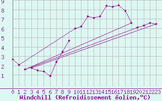 Courbe du refroidissement olien pour Feuchtwangen-Heilbronn
