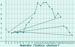 Courbe de l'humidex pour Luzern