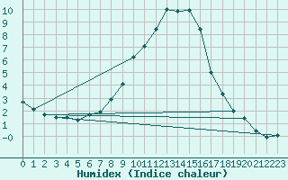 Courbe de l'humidex pour San Bernardino