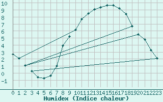 Courbe de l'humidex pour Dourbes (Be)