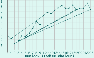 Courbe de l'humidex pour Meraker-Egge