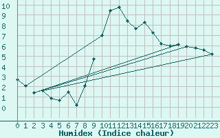 Courbe de l'humidex pour Harzgerode