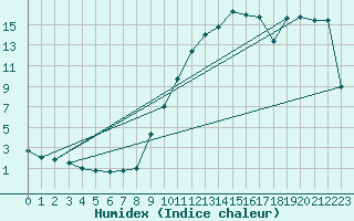 Courbe de l'humidex pour Ble / Mulhouse (68)