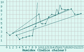 Courbe de l'humidex pour Madrid-Colmenar