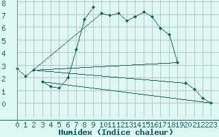 Courbe de l'humidex pour Langnau