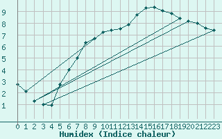 Courbe de l'humidex pour Saint Junien (87)