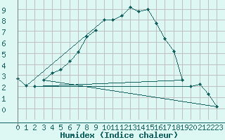 Courbe de l'humidex pour Hailuoto