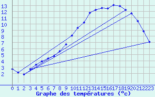 Courbe de tempratures pour Variscourt (02)