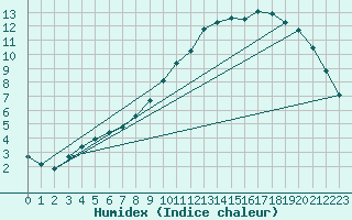 Courbe de l'humidex pour Variscourt (02)