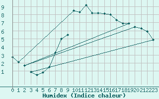 Courbe de l'humidex pour Reit im Winkl