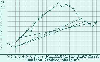 Courbe de l'humidex pour Agde (34)