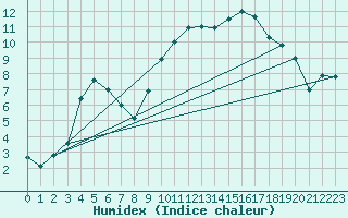 Courbe de l'humidex pour Grenoble/St-Etienne-St-Geoirs (38)