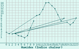 Courbe de l'humidex pour Porqueres