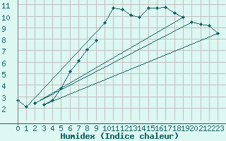 Courbe de l'humidex pour Groebming