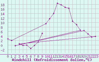 Courbe du refroidissement olien pour Saint Michael Im Lungau