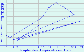 Courbe de tempratures pour Diepenbeek (Be)