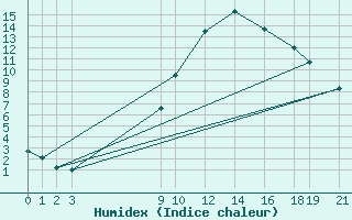 Courbe de l'humidex pour Diepenbeek (Be)