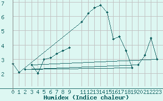 Courbe de l'humidex pour Binn