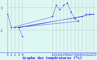 Courbe de tempratures pour Saint-Haon (43)