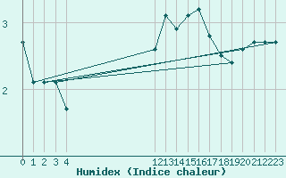 Courbe de l'humidex pour Saint-Haon (43)