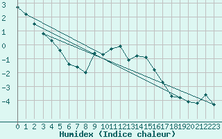 Courbe de l'humidex pour La Dle (Sw)