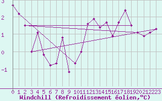 Courbe du refroidissement olien pour Clermont-Ferrand (63)