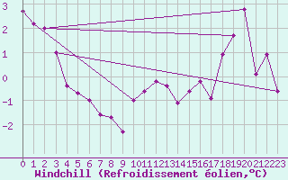 Courbe du refroidissement olien pour Valleroy (54)