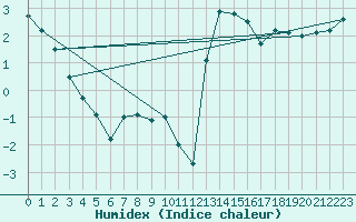 Courbe de l'humidex pour Capel Curig