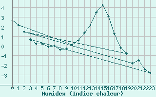 Courbe de l'humidex pour Aviemore