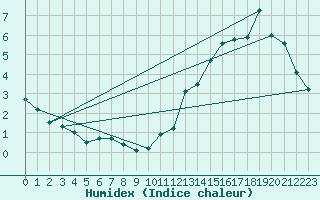 Courbe de l'humidex pour Pointe Noire , Que.