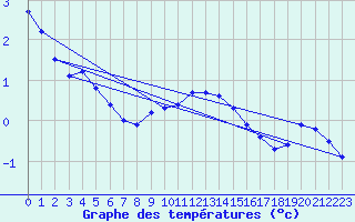 Courbe de tempratures pour Zwerndorf-Marchegg