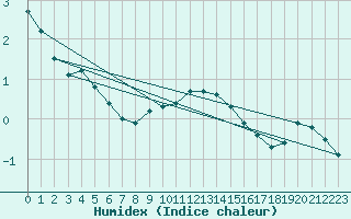 Courbe de l'humidex pour Zwerndorf-Marchegg