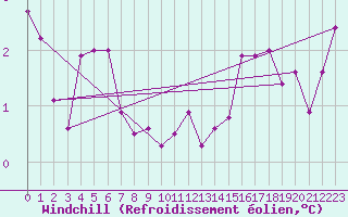 Courbe du refroidissement olien pour Charleroi (Be)