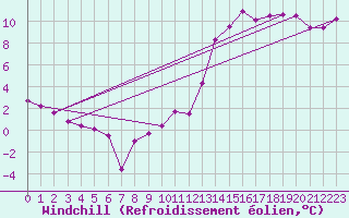 Courbe du refroidissement olien pour Dax (40)