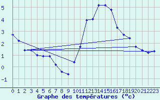 Courbe de tempratures pour Langres (52) 