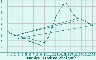 Courbe de l'humidex pour Gurande (44)