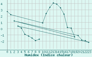 Courbe de l'humidex pour Plymouth (UK)