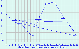 Courbe de tempratures pour Saint-Brieuc (22)