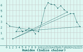 Courbe de l'humidex pour Almenches (61)