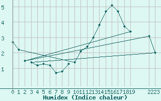 Courbe de l'humidex pour Saffr (44)