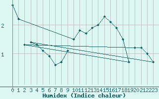 Courbe de l'humidex pour Straubing