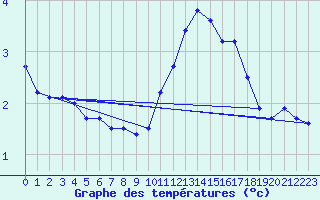 Courbe de tempratures pour Le Vieux-Crier (16)