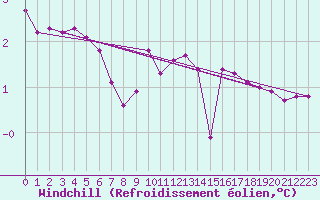 Courbe du refroidissement olien pour Krumbach