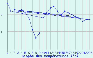 Courbe de tempratures pour Krumbach